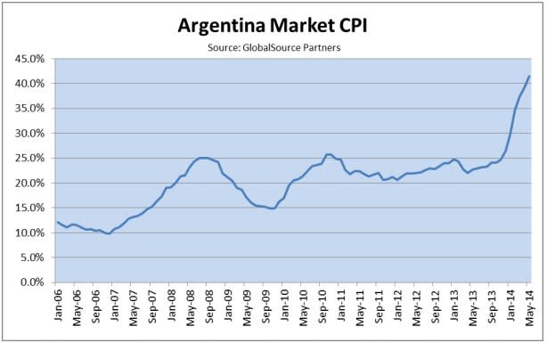 argentina inflation chart