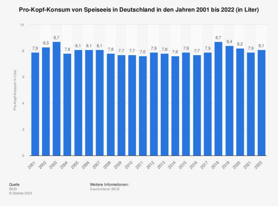 Pro-Kopf-Konsum von Speiseeis in Deutschland in den Jahren 2001 bis 2022 (in Liter). (Quelle: BDSI)