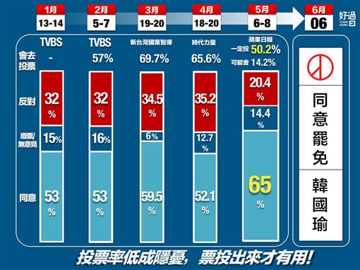 臉書粉專分析6月6日投票率。（圖／翻攝自臉書高雄好過日）