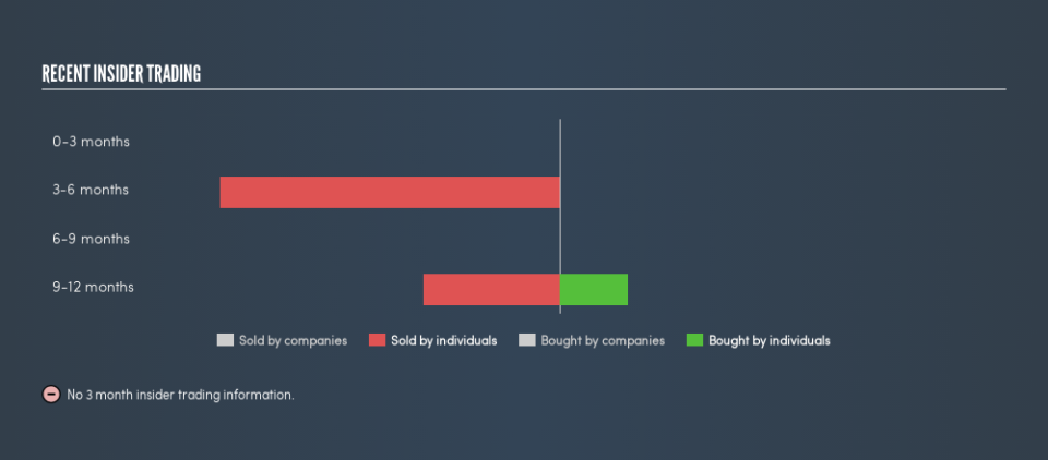 NasdaqGS:AMTD Recent Insider Trading, June 11th 2019