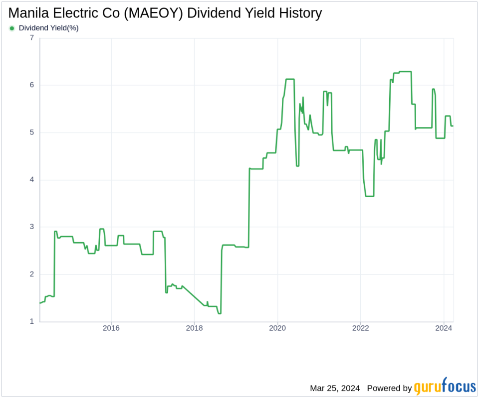 Manila Electric Co's Dividend Analysis