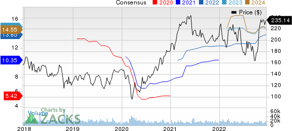 Caterpillar Inc. Price and Consensus