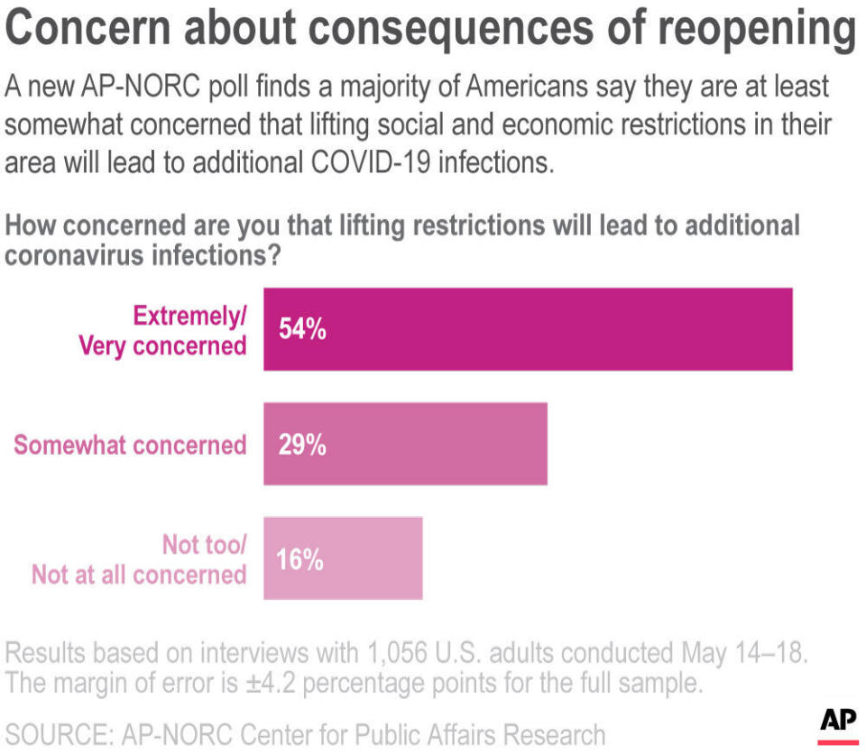 A new AP-NORC poll finds a majority of Americans say they are at least somewhat concerned that lifting social and economic restrictions in their area will lead to additional COVID-19 infections.;