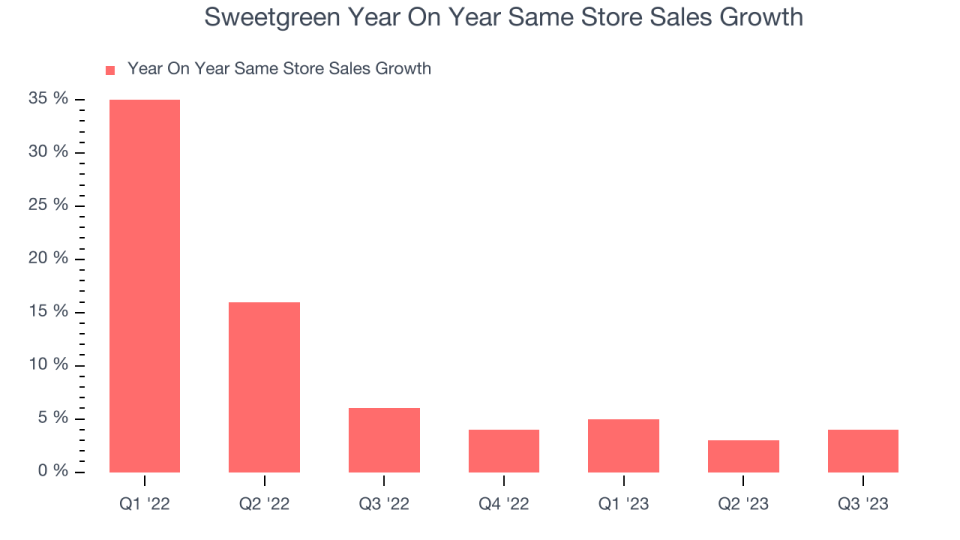 Sweetgreen Year On Year Same Store Sales Growth