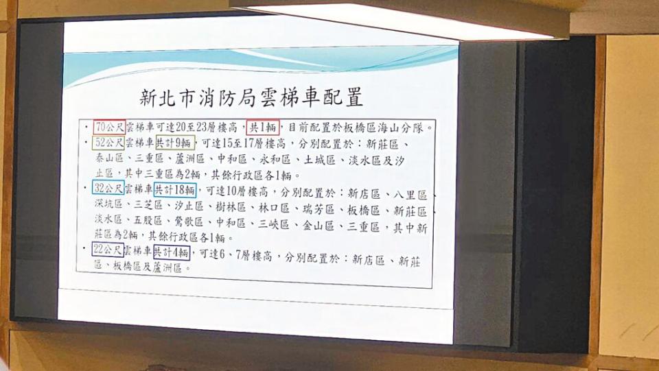 國民黨新北市議員金瑞龍3日在議會總質詢時，揭露新北只有一輛高度達到20層樓的雲梯車，詢問市府針對高樓大廈火警的配套措施，新北市長侯友宜回應，高樓救災其實最重要的是內部消防設備加上消防員的個人救命設備，承諾更完善相關措施。（柯毓庭攝）