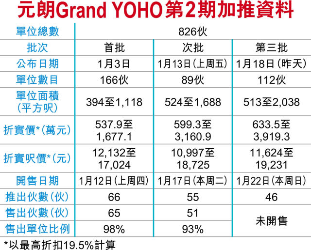 柏傲灣收逾7千票 3個月最多