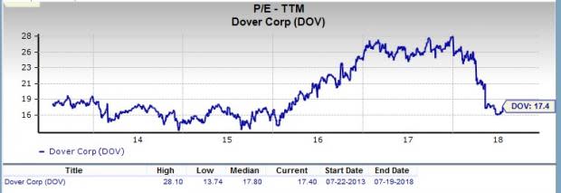 Let's put Dover Corporation (DOV) stock into this equation and find out if it is a good choice for value-oriented investors right now.