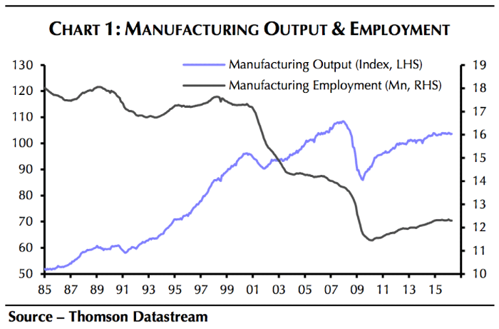 manufacturing output