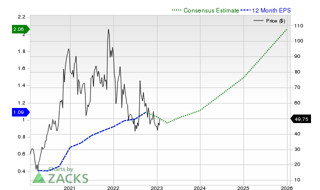 12-month consensus EPS estimate for TTD _12MonthEPSChartUrl