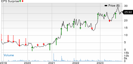 Build-A-Bear Workshop, Inc. Price and EPS Surprise