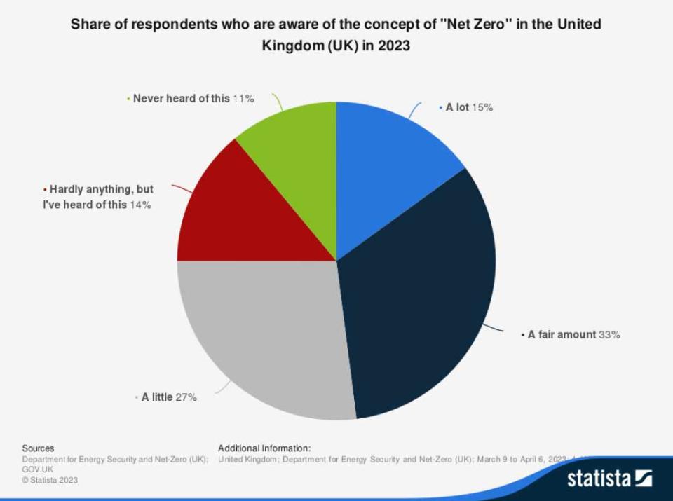 Net zero is not a widely understood concept in the UK. (Statista)