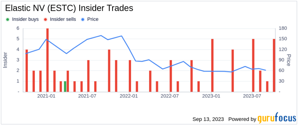 Insider Sell: Carolyn Herzog Sells 3,941 Shares of Elastic NV (ESTC)