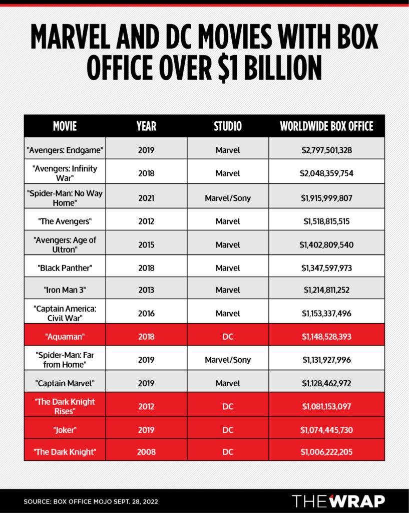 Marvel and DC Movies With Box Office Over $1 Billion Chart