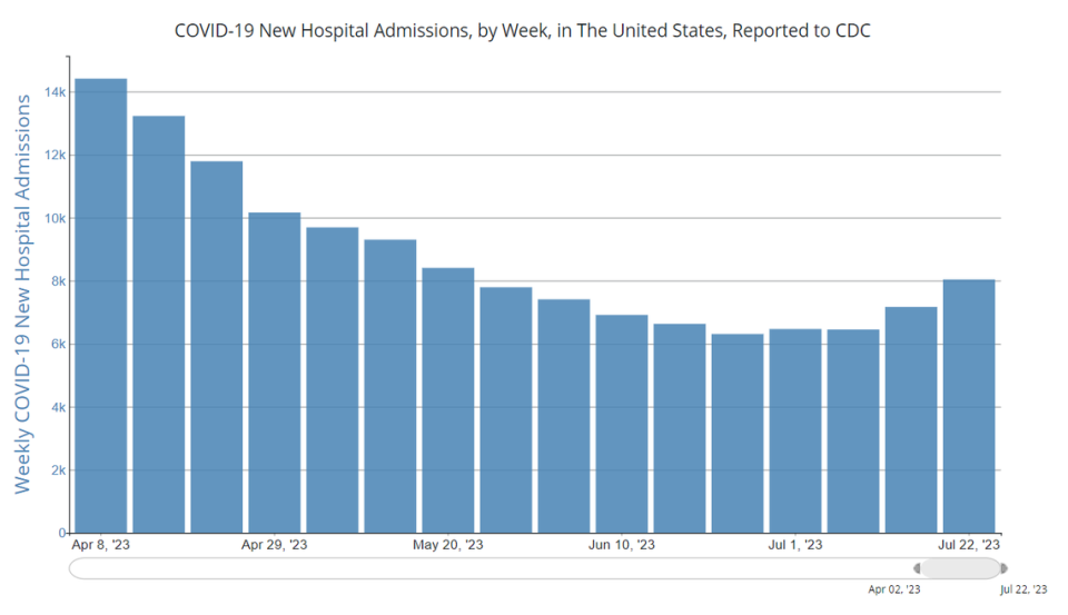 This CDC graph shows the number of weekly hospitalizations for COVID-19 in the U.S. over the past three months. In recent weeks, hospitalizations have risen slightly.