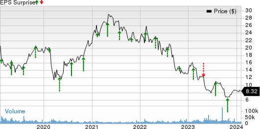 Newell Brands Inc. Price and EPS Surprise