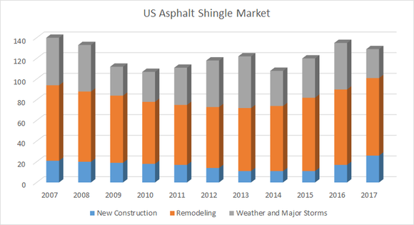 US asphalt shingle market demand