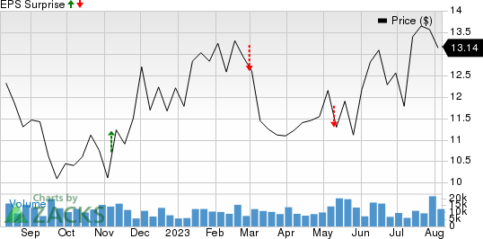 Amicus Therapeutics, Inc. Price and EPS Surprise