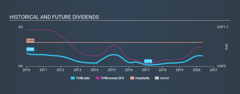 ENXTPA:TVRB Historical Dividend Yield May 1st 2020