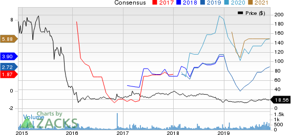 Navios Maritime Partners LP Price and Consensus