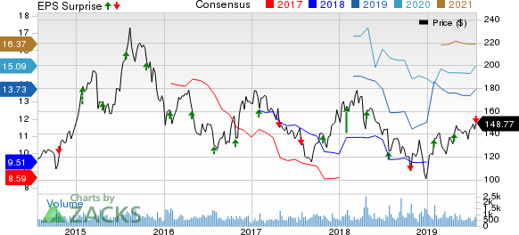 Allegiant Travel Company Price, Consensus and EPS Surprise