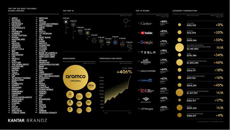 Ranking Kantar BrandZ Most Valuable Global Brands 2022