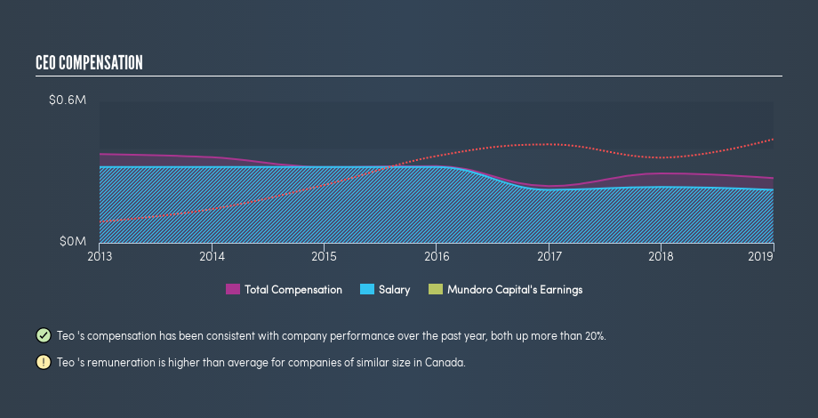 TSXV:MUN CEO Compensation, June 20th 2019