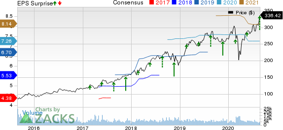 Intuit Inc. Price, Consensus and EPS Surprise