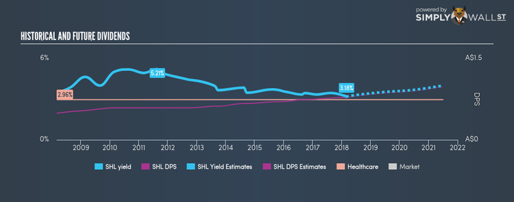 ASX:SHL Historical Dividend Yield Mar 2nd 18