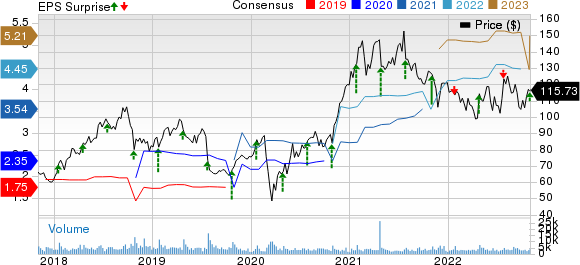 PTC Inc. Price, Consensus and EPS Surprise