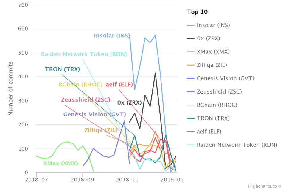 cryptocurrency github commits