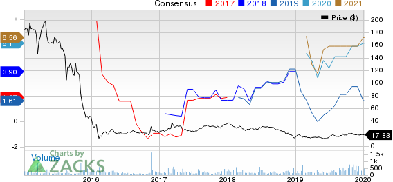 Navios Maritime Partners LP Price and Consensus