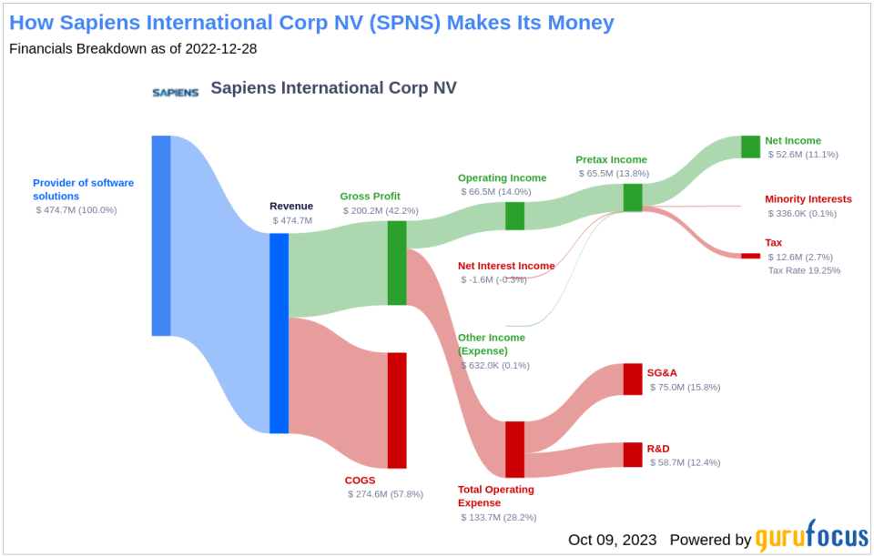 Unveiling Sapiens International NV (SPNS)'s Value: Is It Really Priced Right? A Comprehensive Guide
