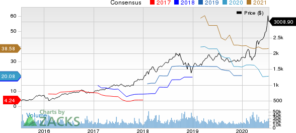 Amazon.com, Inc. Price and Consensus