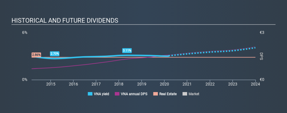 XTRA:VNA Historical Dividend Yield, March 10th 2020