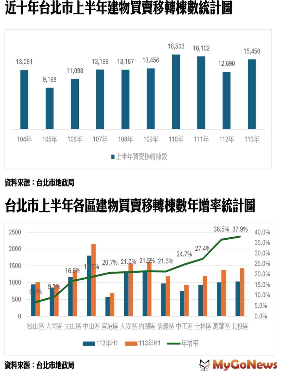 ▲近十年台北市上半年建物買賣移轉棟數統計圖/台北市上半年各區建物買賣移轉棟數年增率統計圖