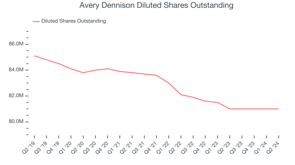 Avery Dennison Diluted Shares Outstanding