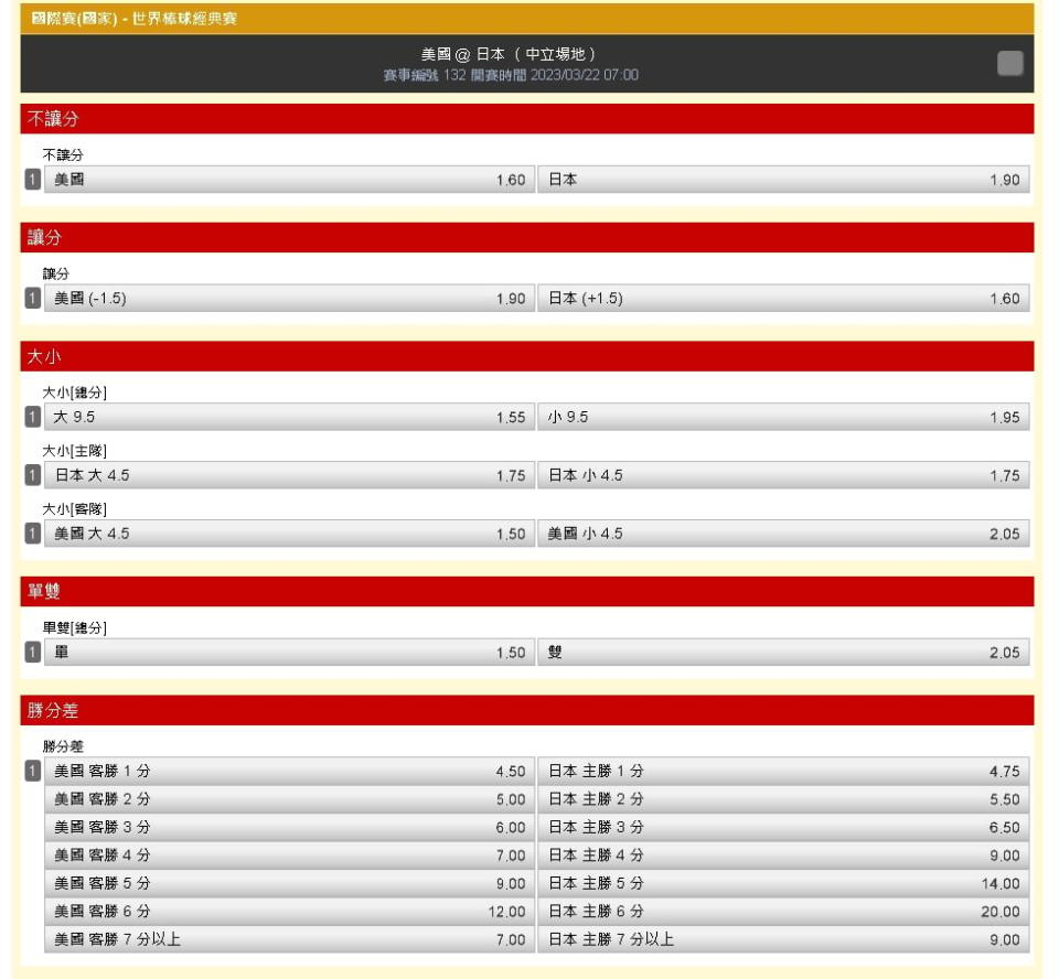 經典賽／日、美冠軍戰「運彩賠率出爐」！1玩法最高賠率狂衝20倍