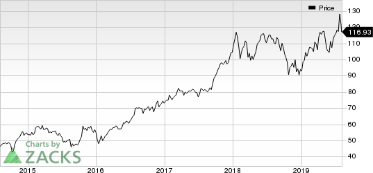 Texas Instruments Incorporated Price