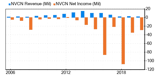 Neovasc Stock Shows Every Sign Of Being Significantly Overvalued