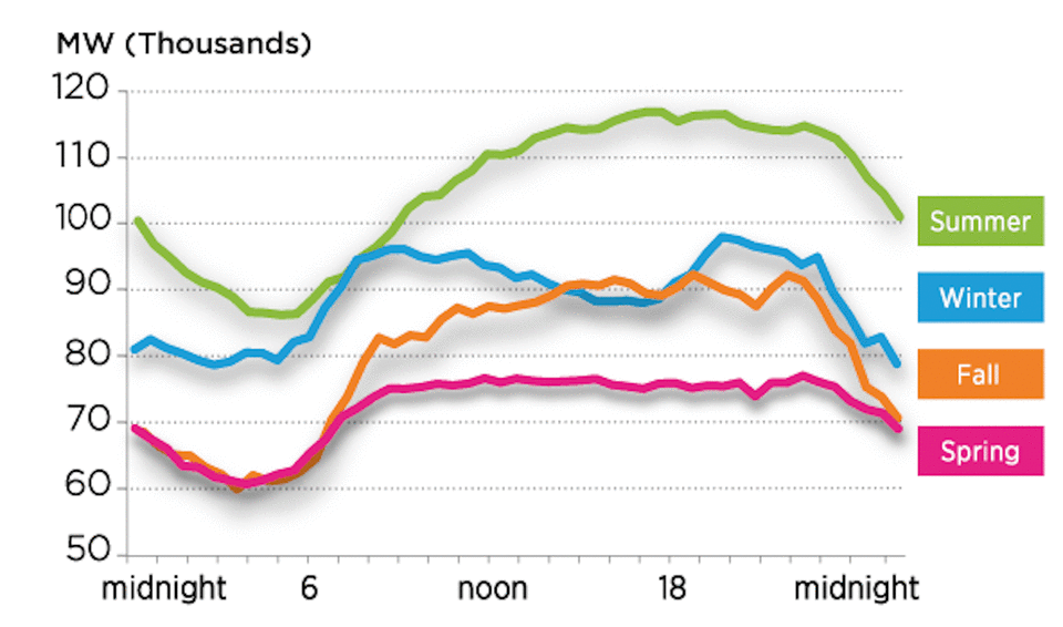 This graph shows electricity use across 13 mid-Atlantic states and the District of Columbia. In winter and spring, daily usage starts increasing around 5 a.m. as people get up and prepare for work and school. Winter usage typically declines in daytime as buildings warm up and outside temperatures rise. In summer and fall, electricity use rises gradually through the daytime as outside temperatures increase. It peaks between 5 p.m. and 6 p.m. as people start getting home, then declines as the sun and temperature go down, easing the need for cooling. <a href="https://learn.pjm.com/three-priorities/keeping-the-lights-on/how-energy-use-varies" rel="nofollow noopener" target="_blank" data-ylk="slk:PJM;elm:context_link;itc:0;sec:content-canvas" class="link ">PJM</a>, <a href="http://creativecommons.org/licenses/by-nd/4.0/" rel="nofollow noopener" target="_blank" data-ylk="slk:CC BY-ND;elm:context_link;itc:0;sec:content-canvas" class="link ">CC BY-ND</a>