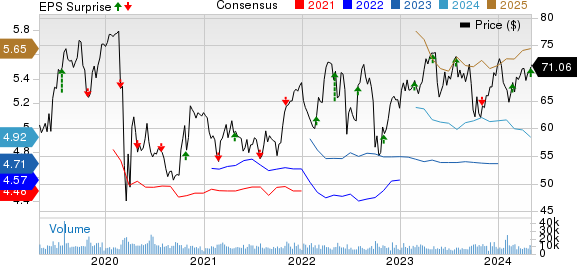 Edison International Price, Consensus and EPS Surprise