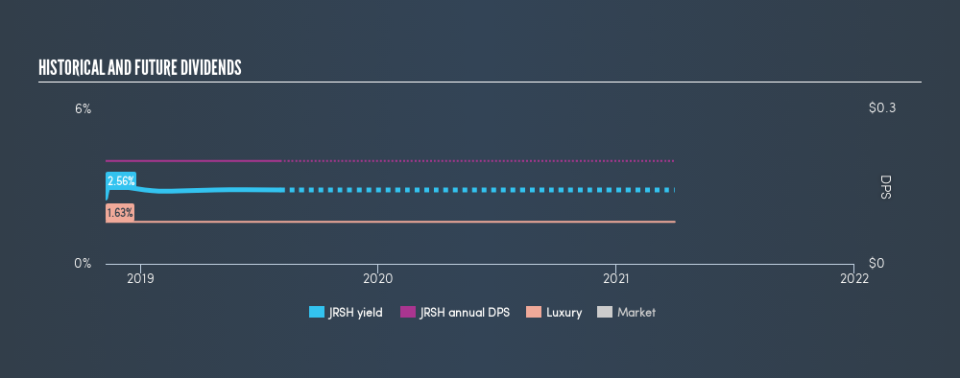 NasdaqCM:JRSH Historical Dividend Yield, August 3rd 2019