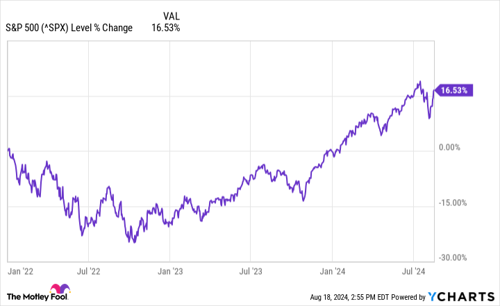 ^SPX Chart