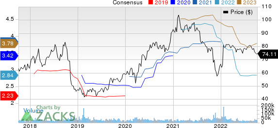 Activision Blizzard, Inc Price and Consensus