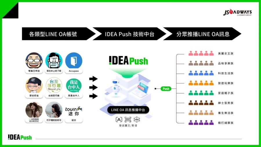 傑思‧愛德威 IDEA Push 私域型流量行銷系統 圖/傑思‧愛德威 提供