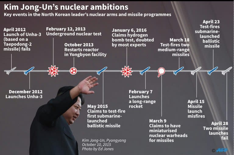 Kim Jong-Un's nuclear ambitions