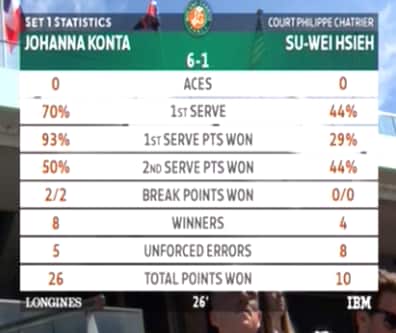 An utterly dominant first set for Konta