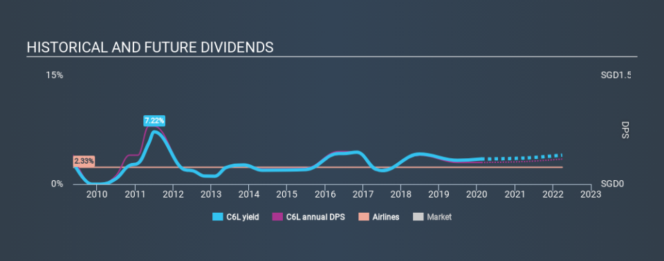 SGX:C6L Historical Dividend Yield, February 13th 2020