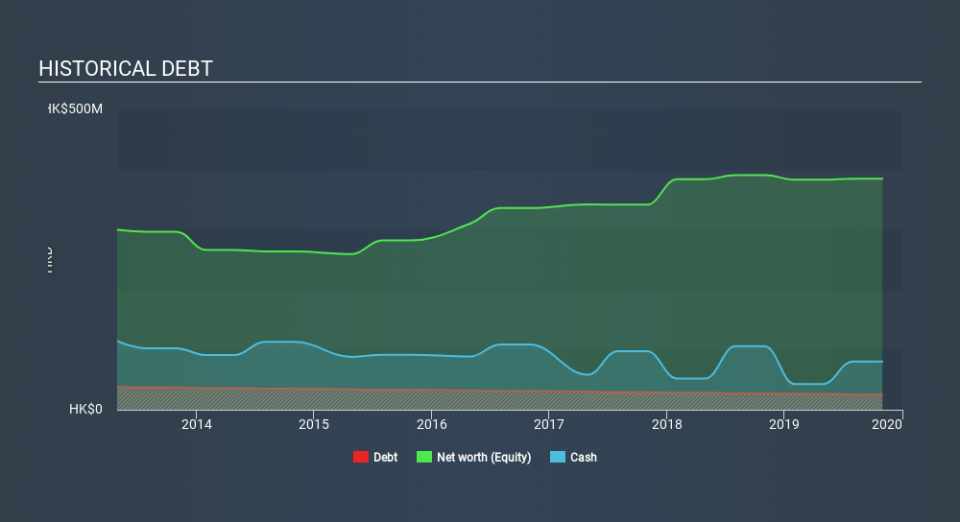 SEHK:318 Historical Debt April 2nd 2020