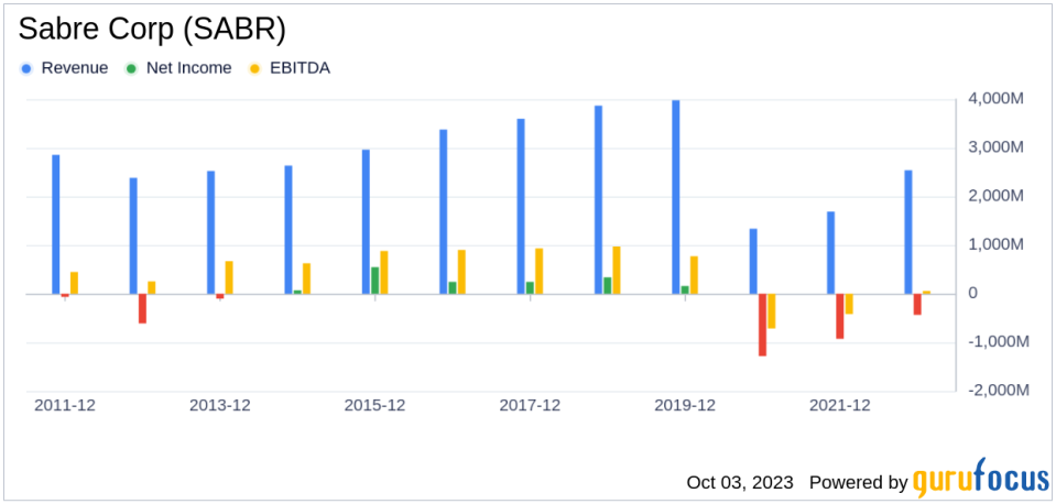 Decoding Sabre Corp (SABR)'s Performance Potential: A Deep Dive into Key Metrics